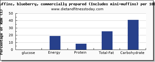 glucose and nutrition facts in blueberry muffins per 100g